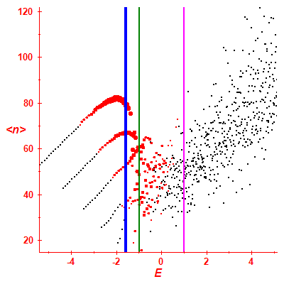 Peres lattice <N>